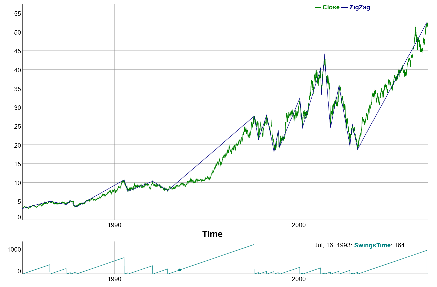 Time since last swing