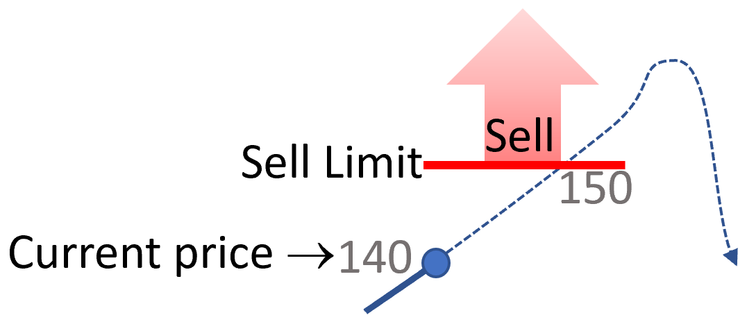 Sell Limit order