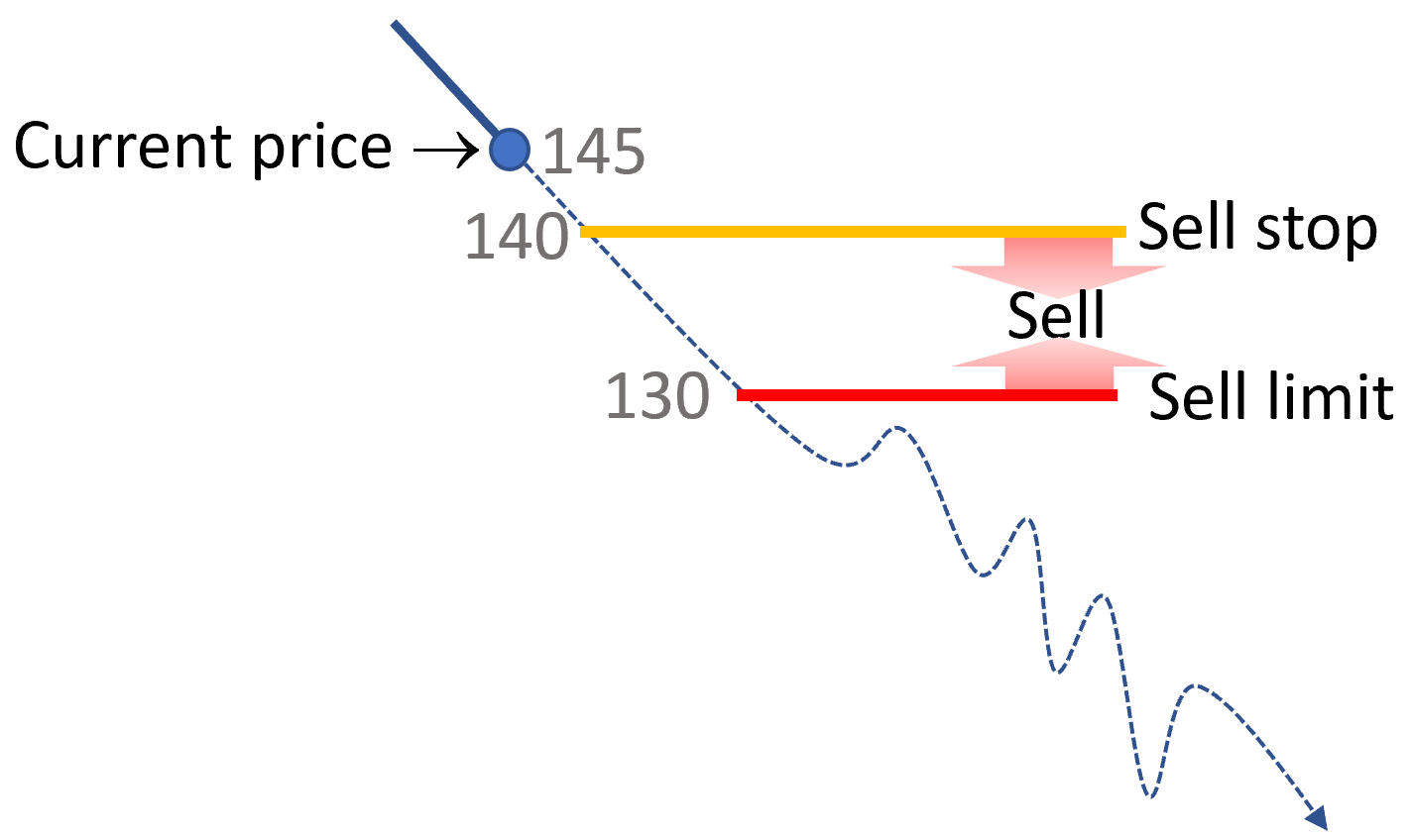 Sell Stop Limit