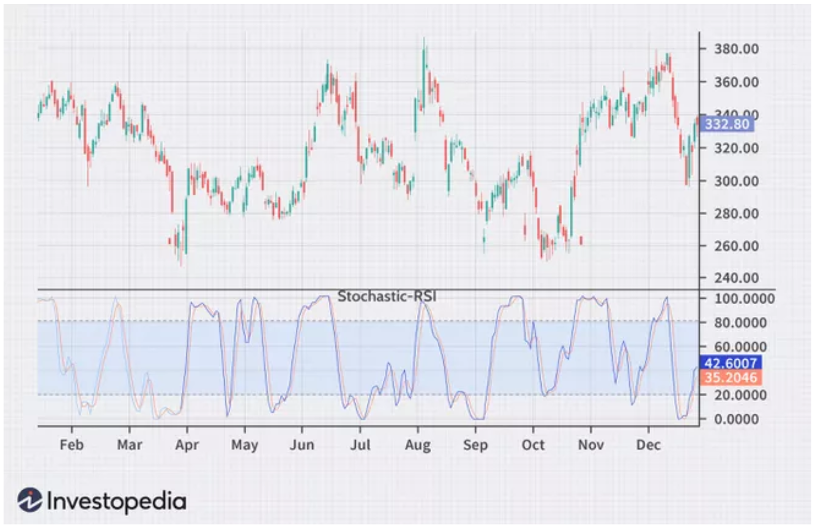 Stochastic RSI