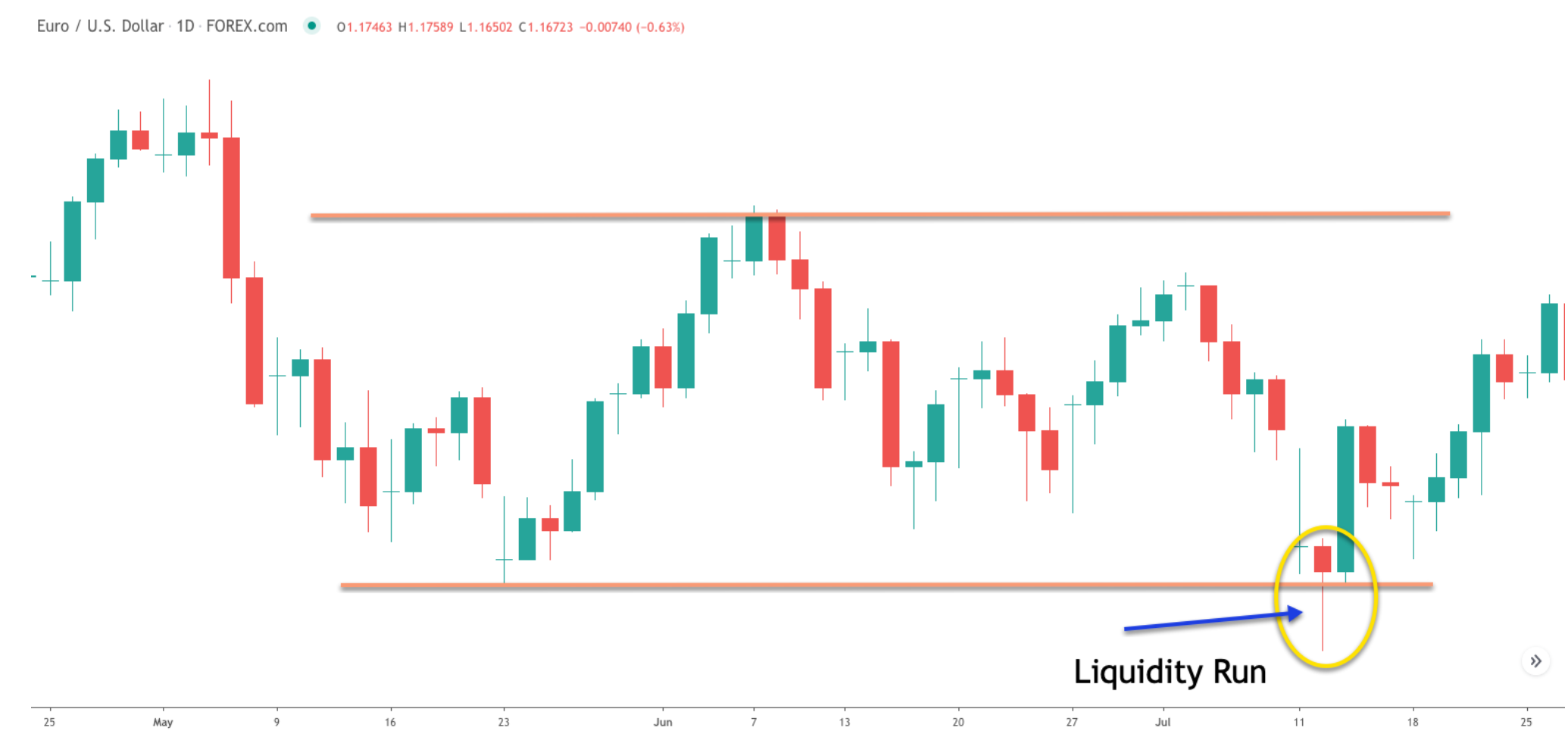 Stop loss hunt