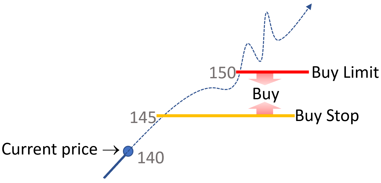 Buy Stop Limit order