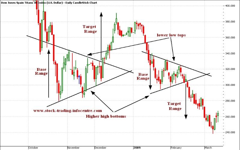 Symetrical triangle