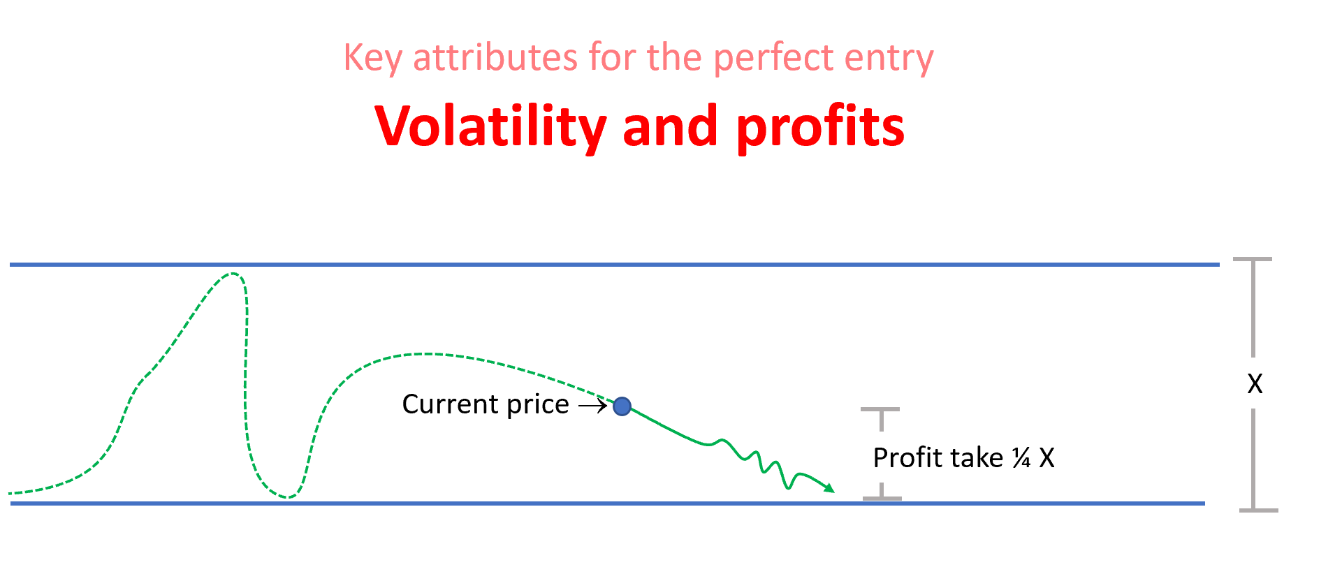 Setting up an entry: VolatilityProfit