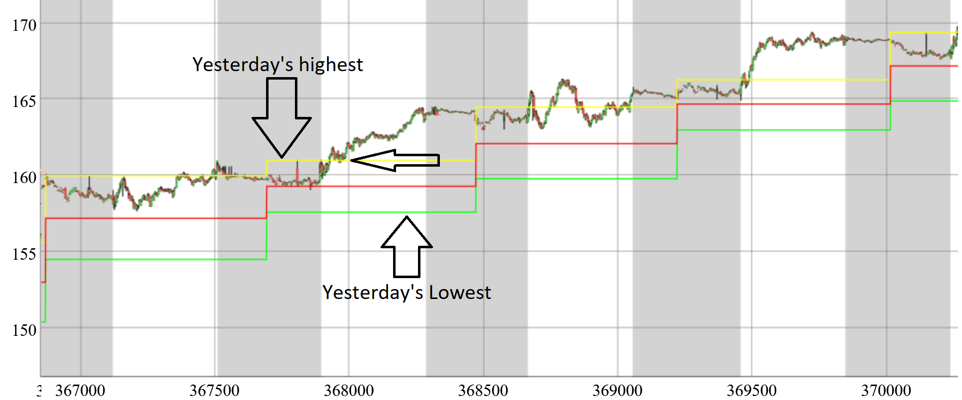 Yesterdays High Low Mid