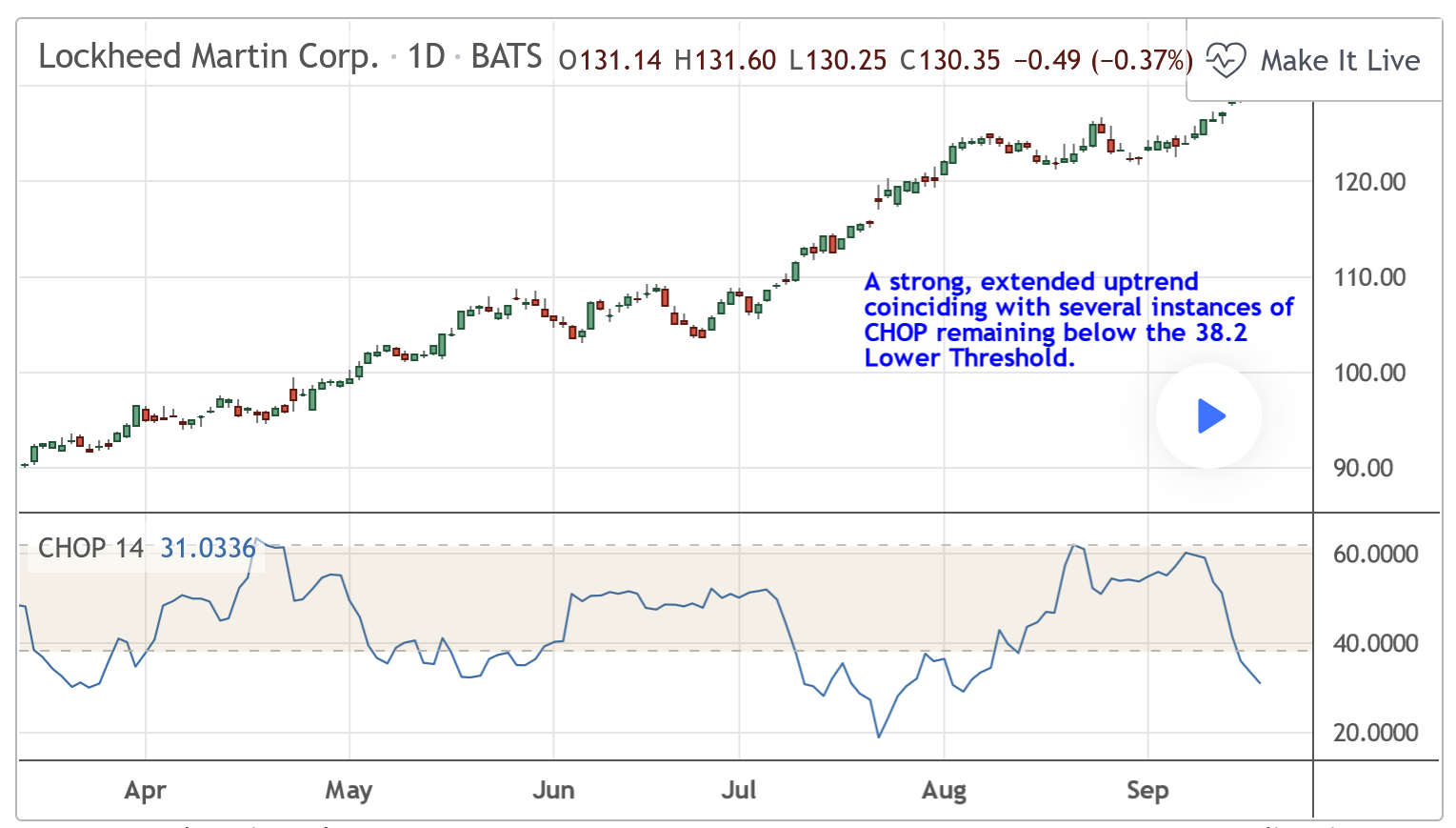 Choppiness Index