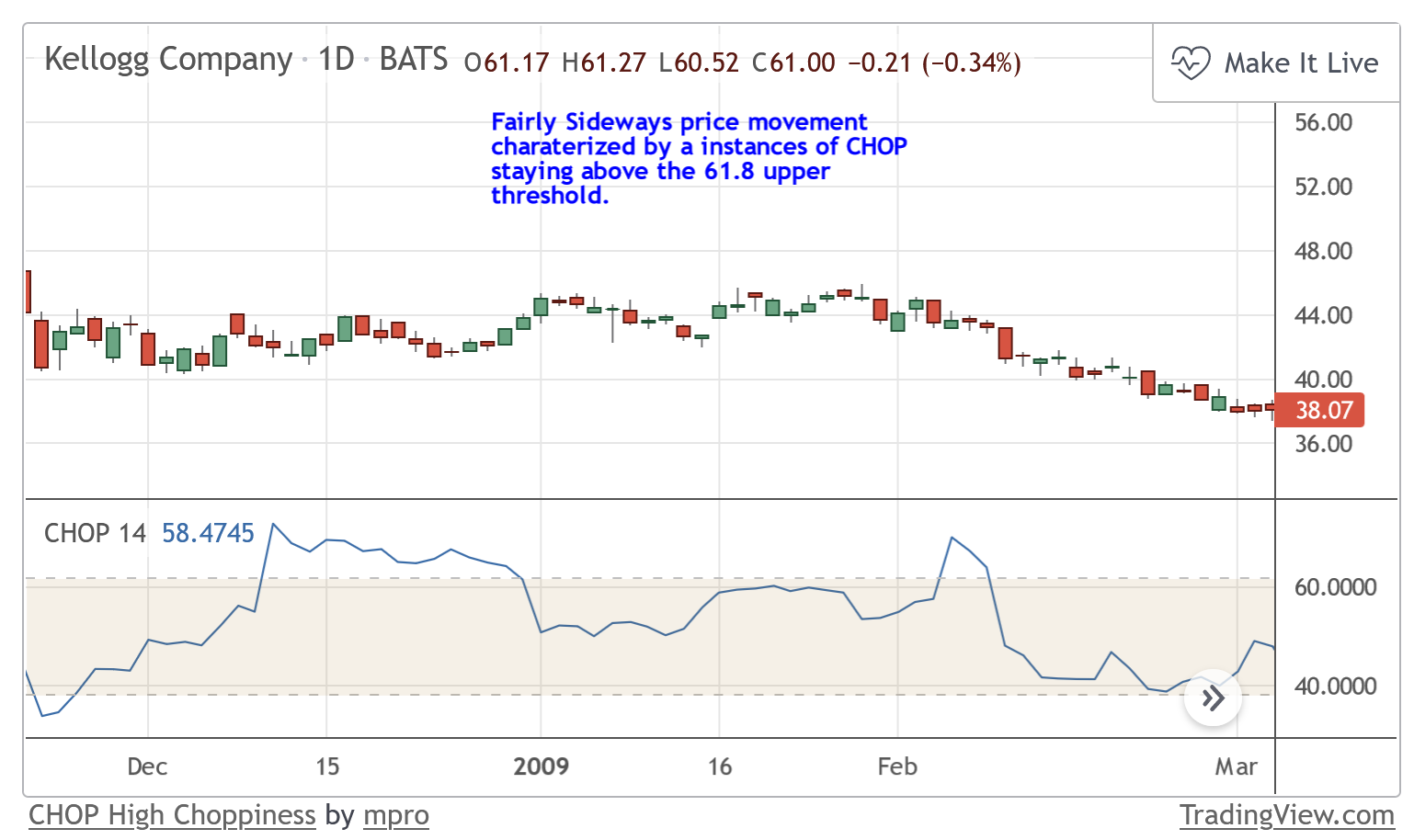 Choppiness Index