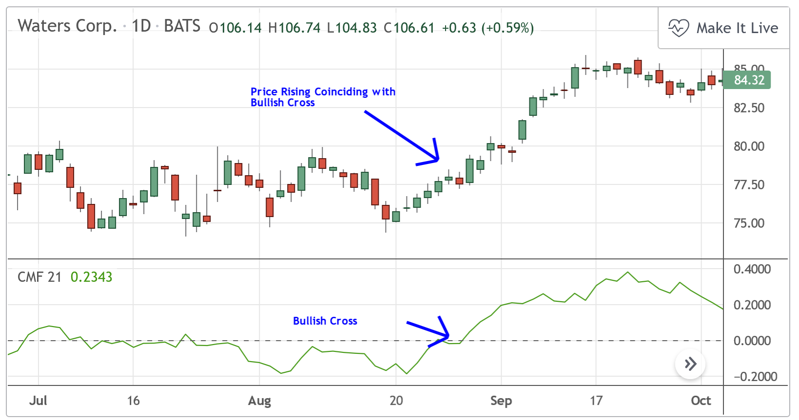 Chaikin Money Flow