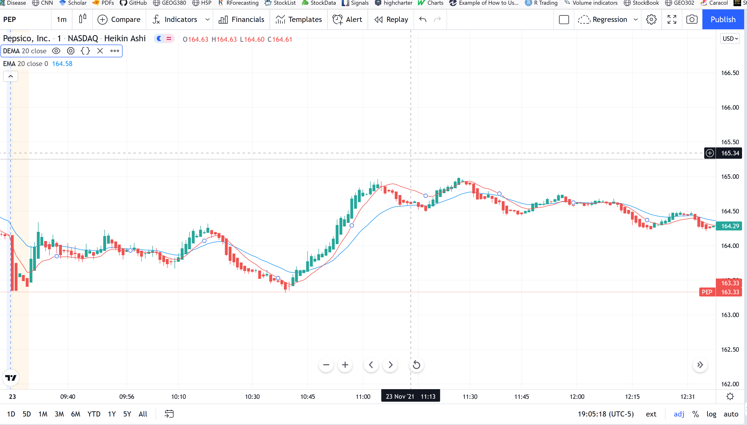 Double Exponential Moving Average 