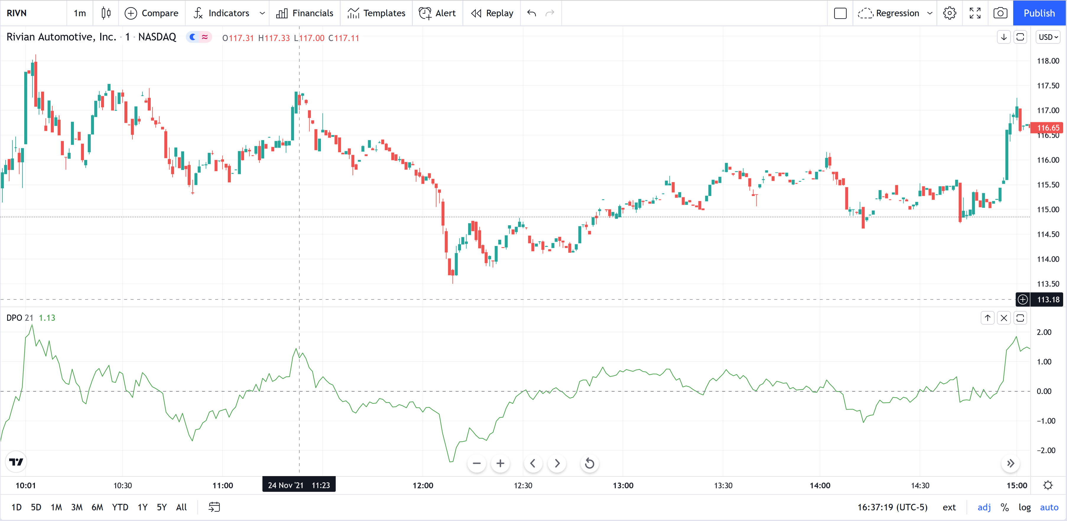 Detrended Price Oscillator