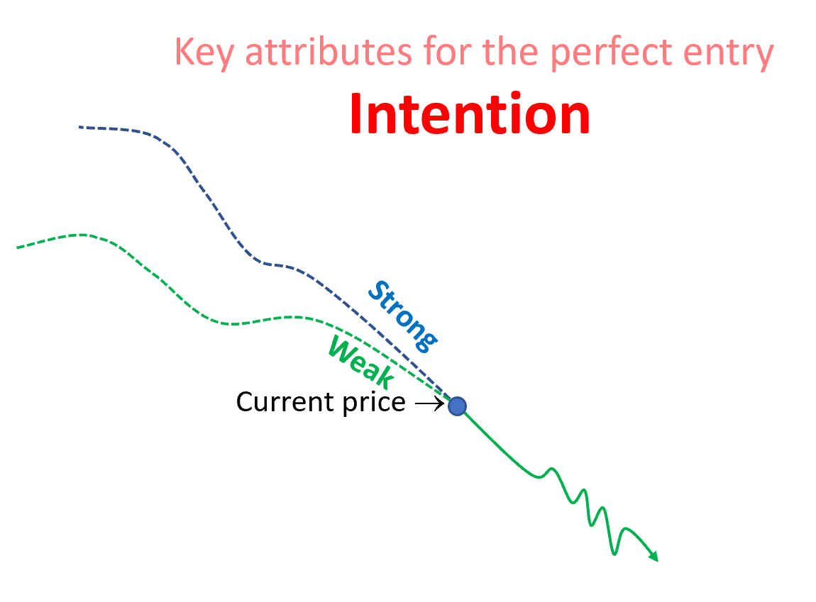 Setting up an entry: intention