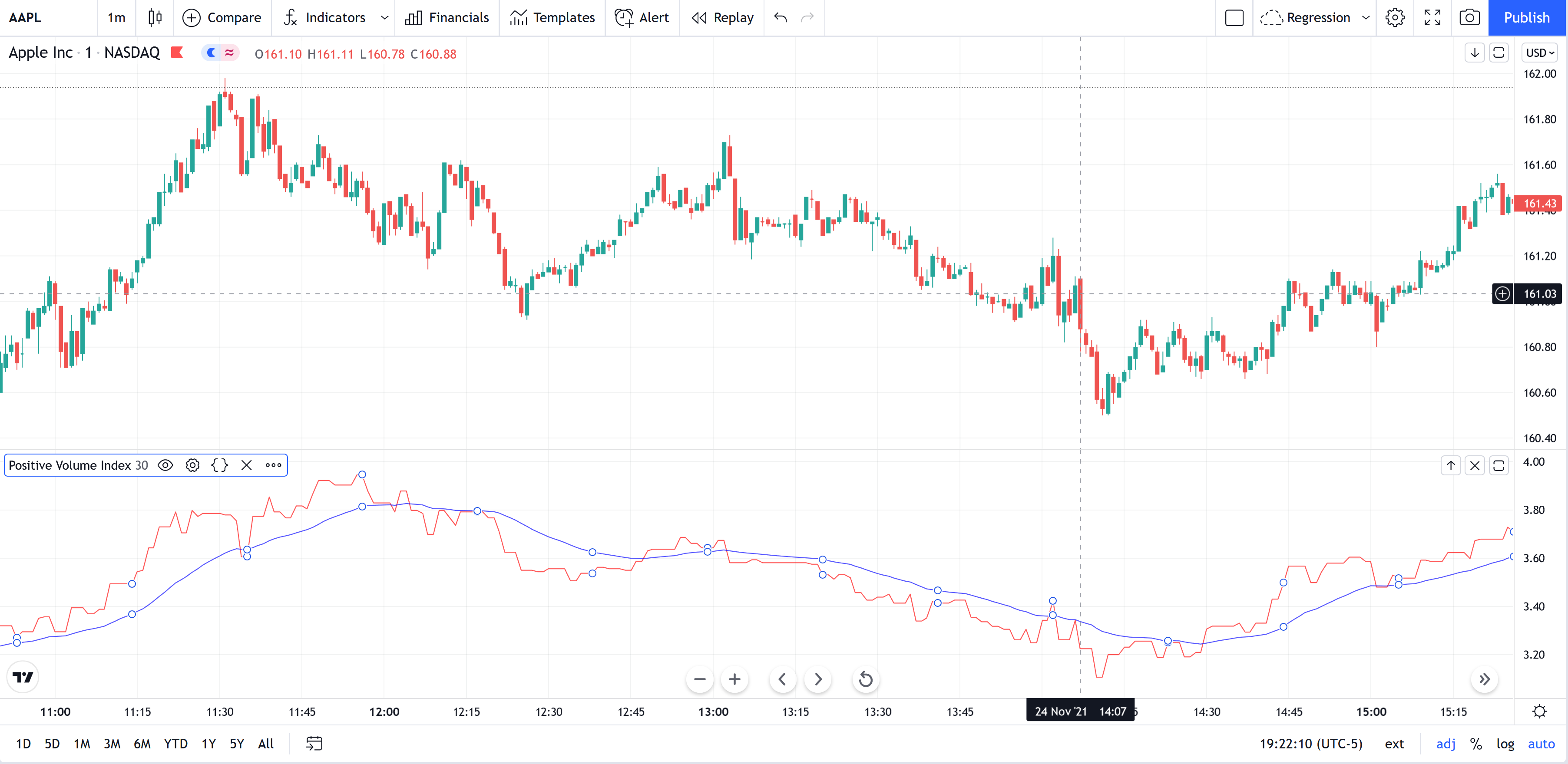 Positive Volume Index