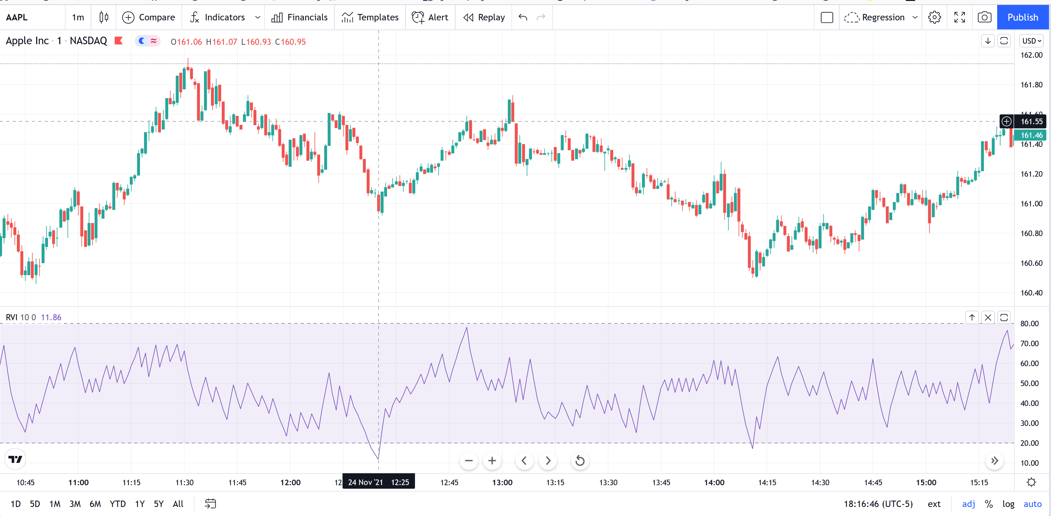 Relative Volatility Index