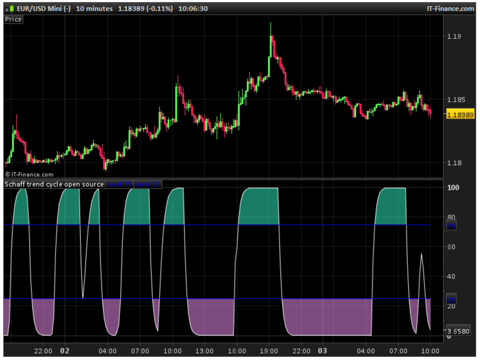 Schaff Trend Cycle