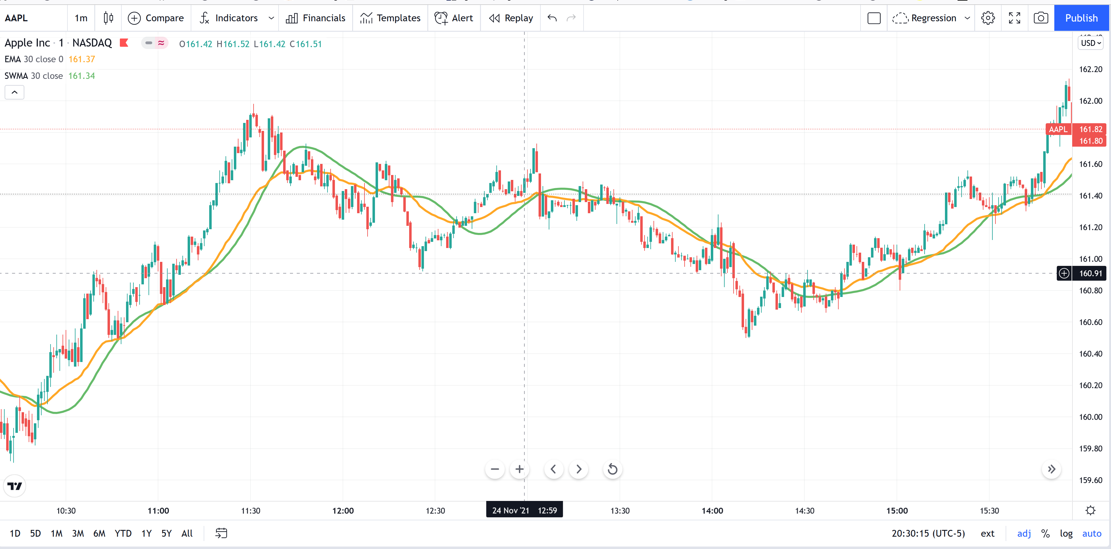 Symmetric Weighted Moving Average