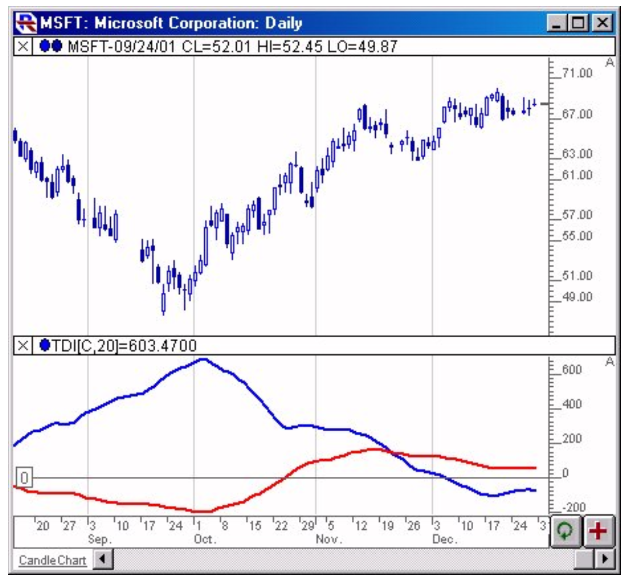  Trend Detection Index