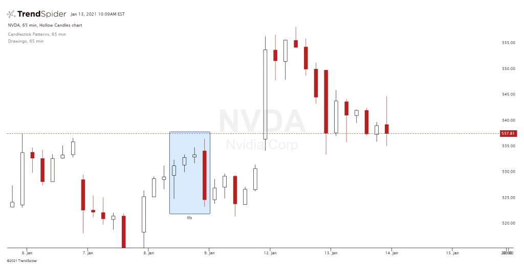 Bullish Three Line Strike