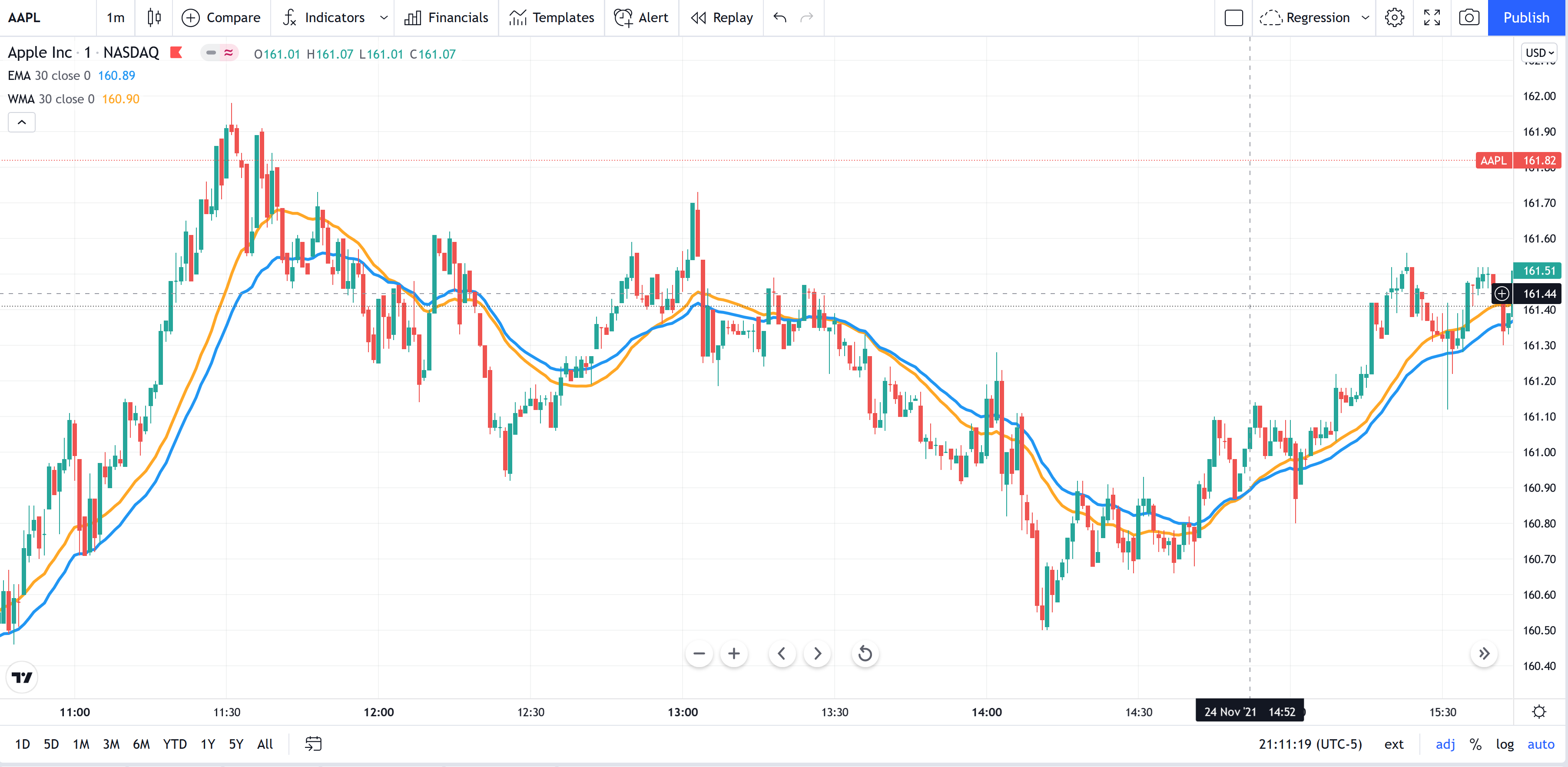  Weighted Moving Average