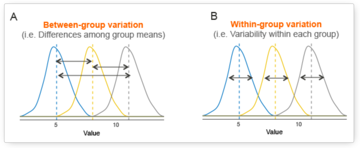Between and within group variance