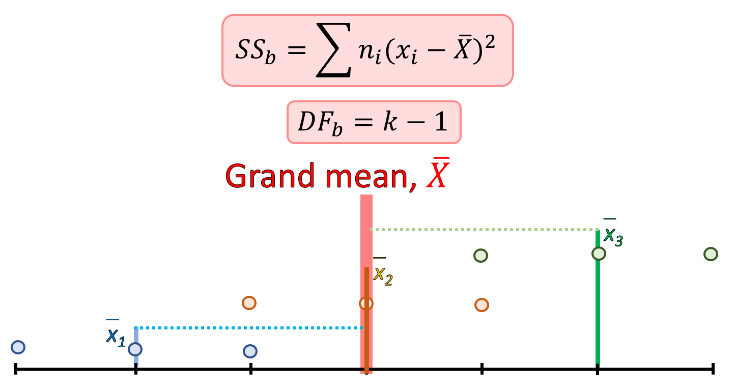 Between group variance and degrees of freedom, DF