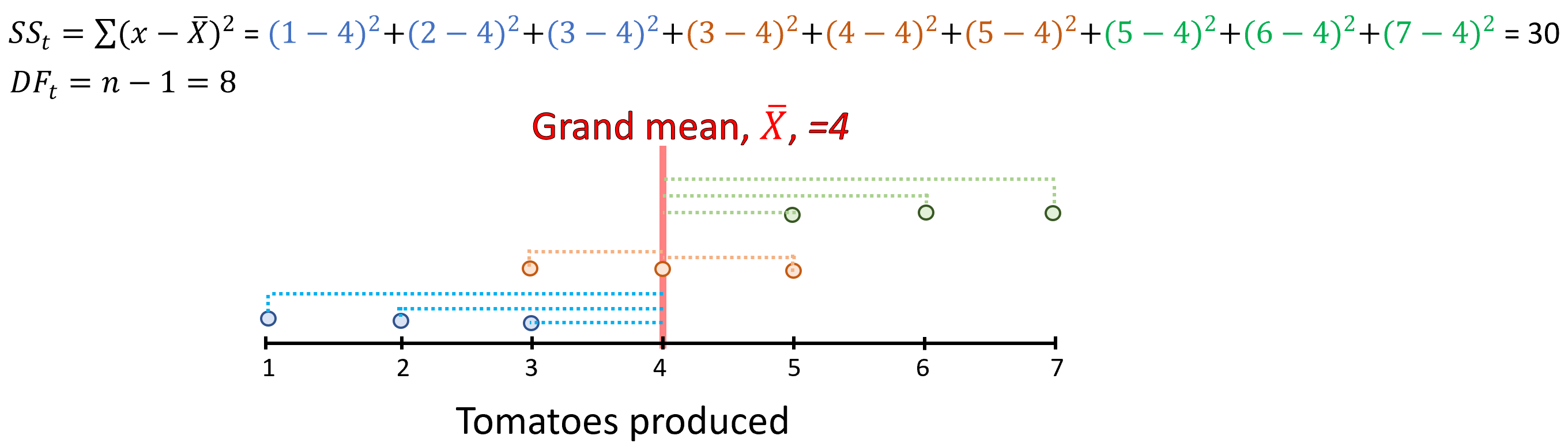 Total variance and degrees of freedom, DF