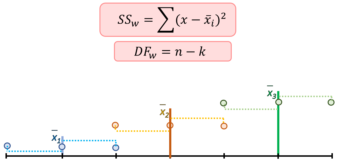 Within group variance and degrees of freedom, DF