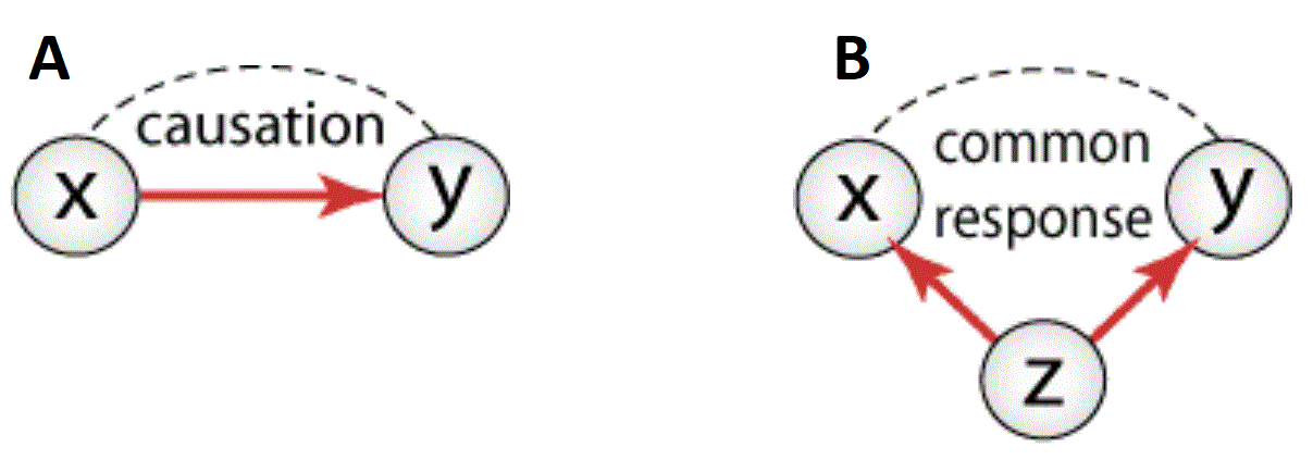Examples of lurking variables