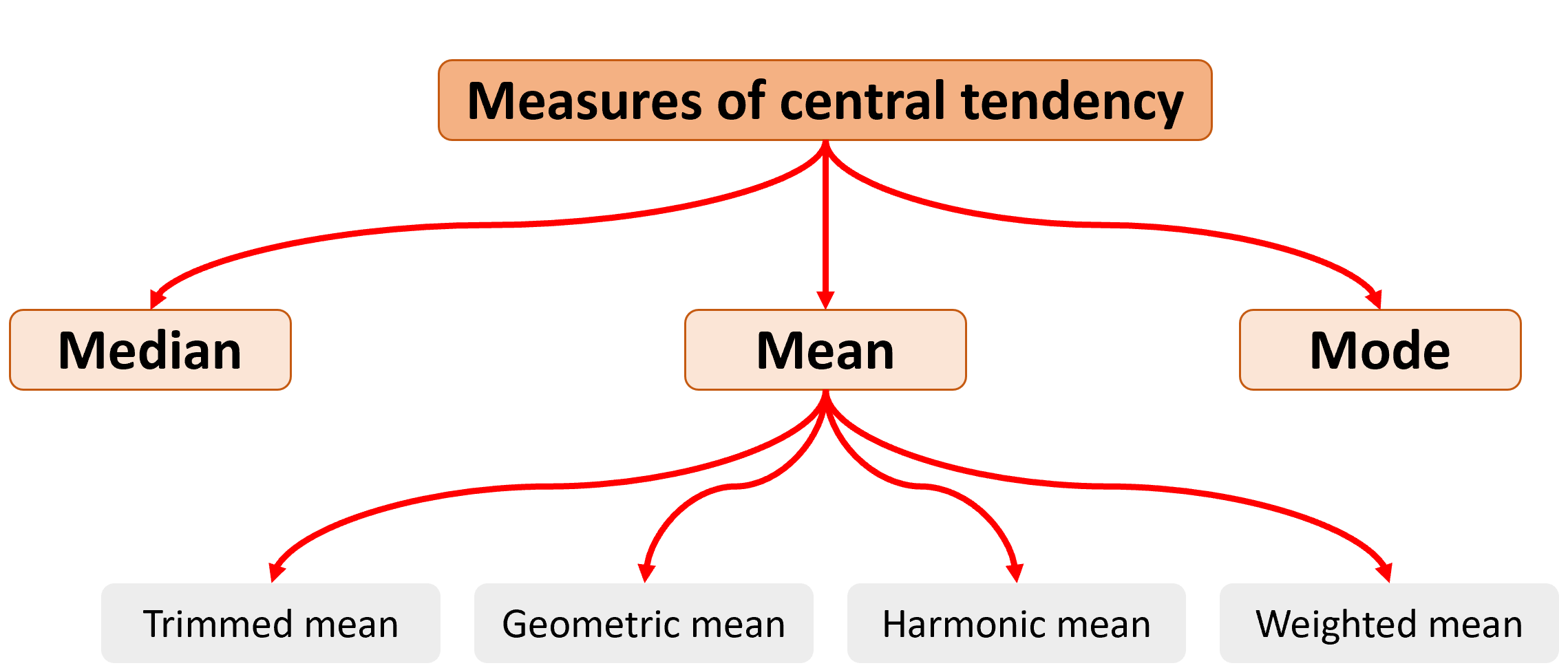 Measures of central tendency