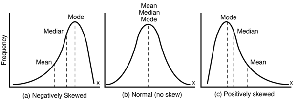 Central tendendy metrics in skew distributions