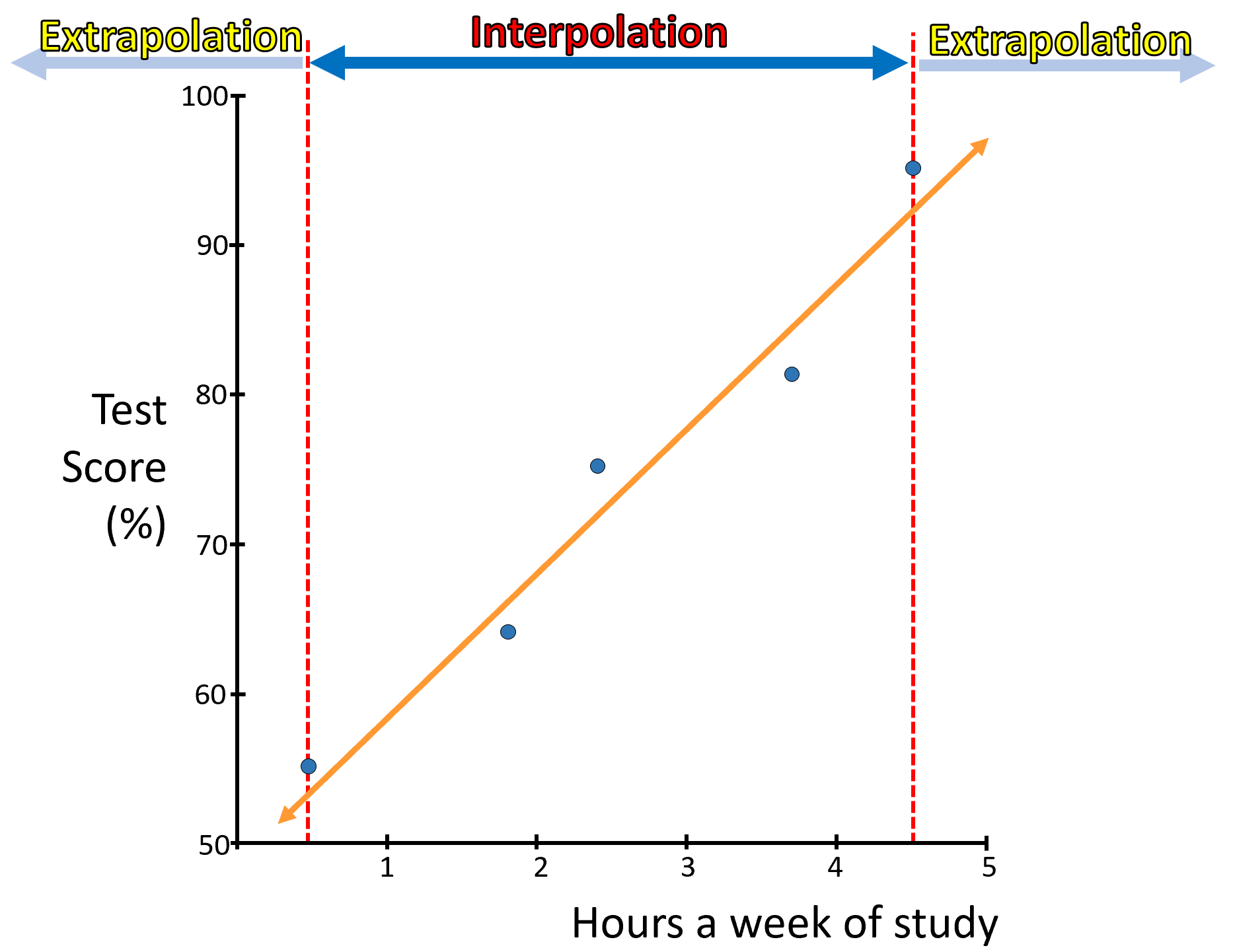 Interpolation and Extrapolation