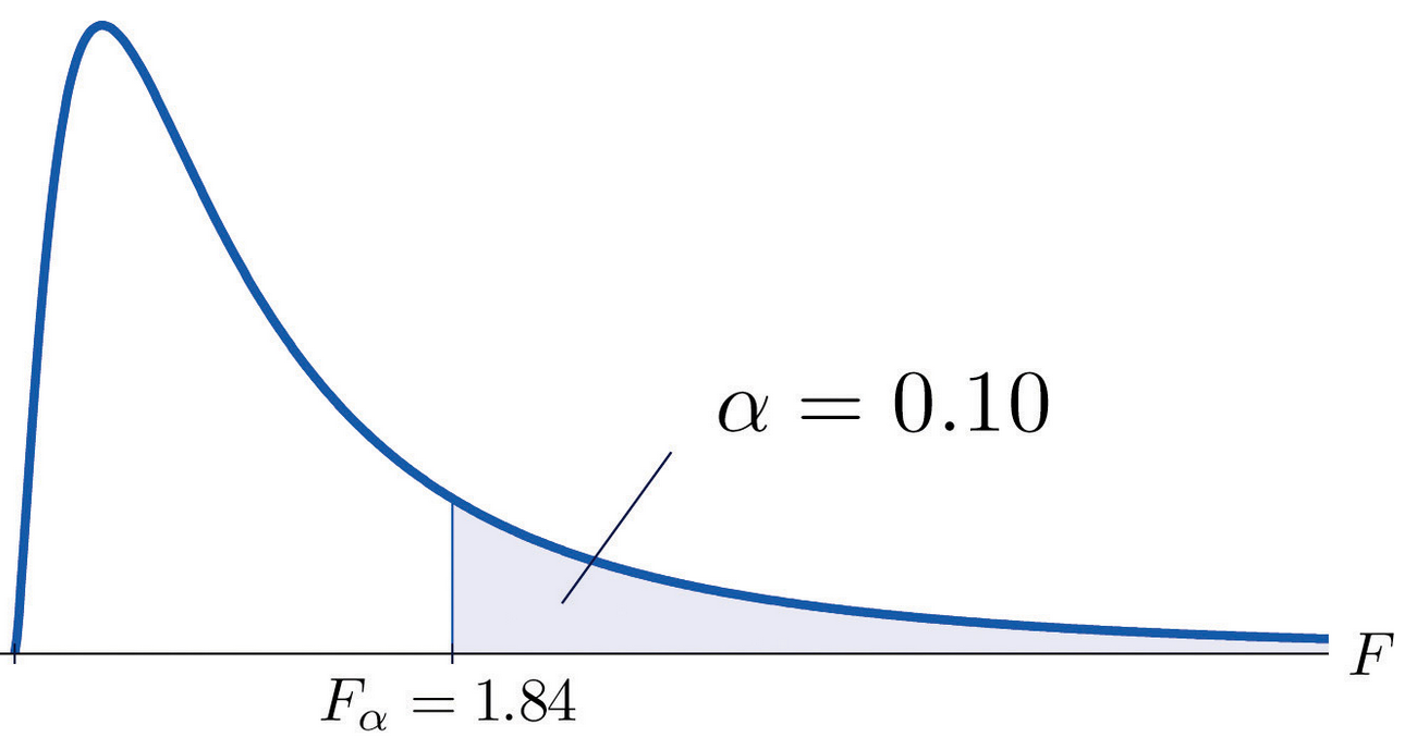 Critical f-Value at 90% or p=0.1