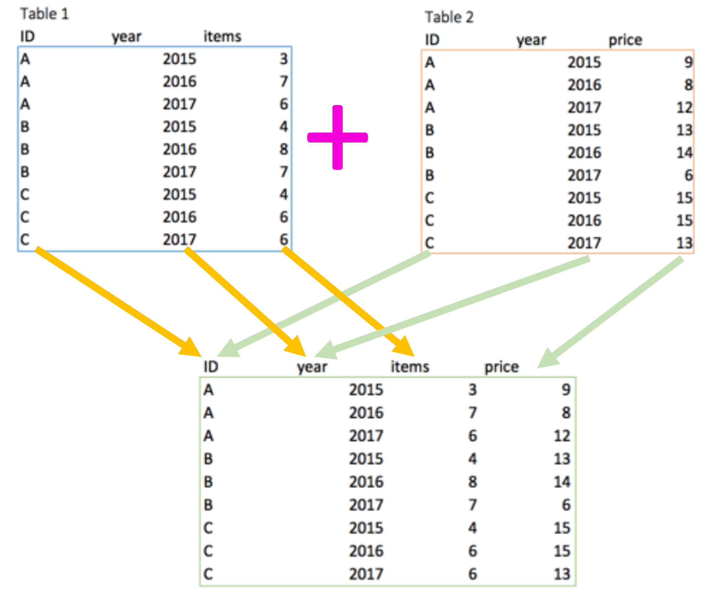 Merging function