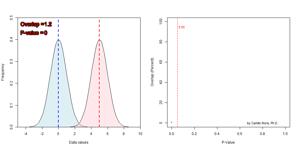 Two populations with different means, n=5