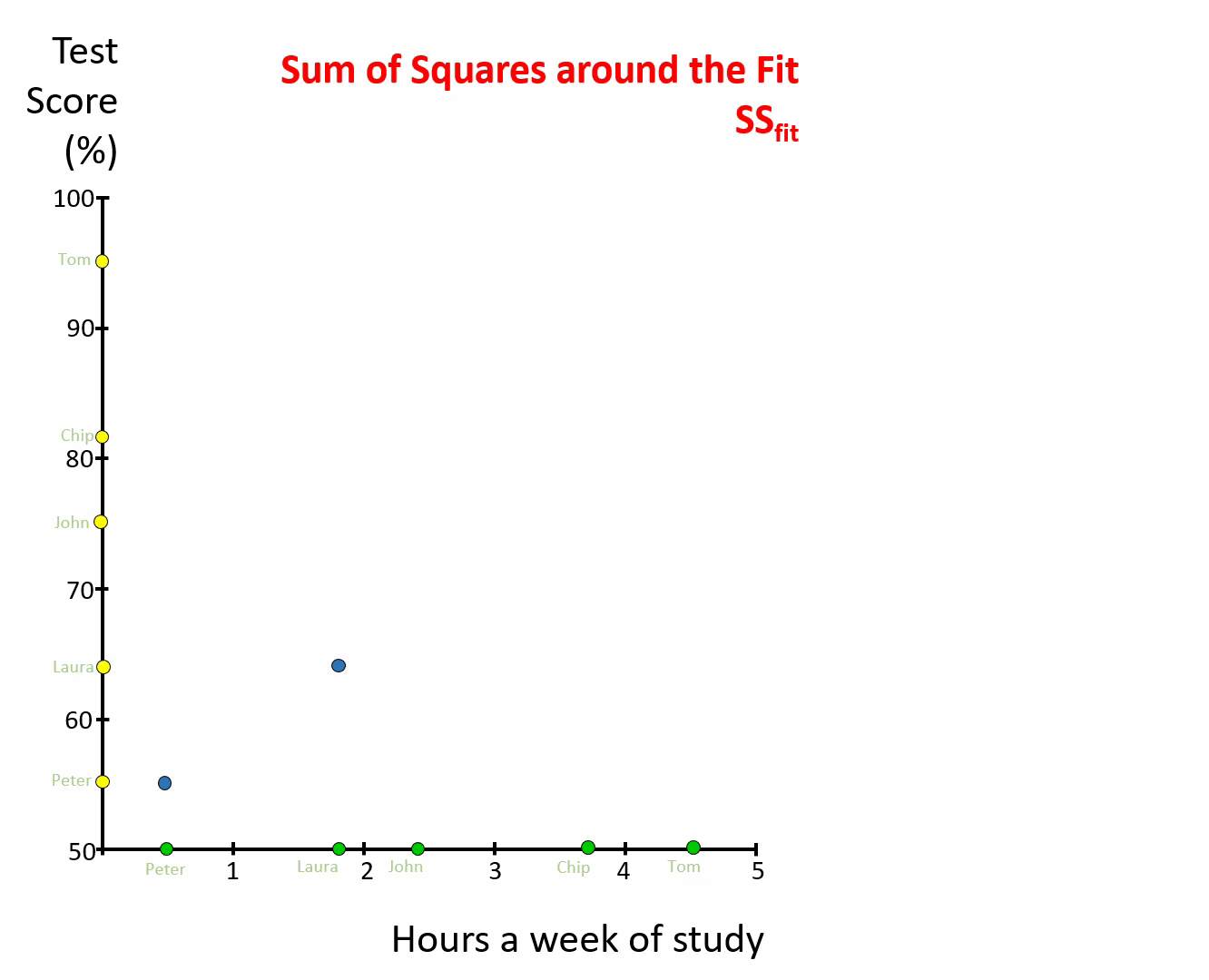 Sum of Squares around the Fit, SSfit