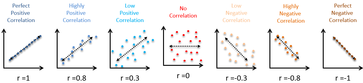 Examples of correlation coefficients