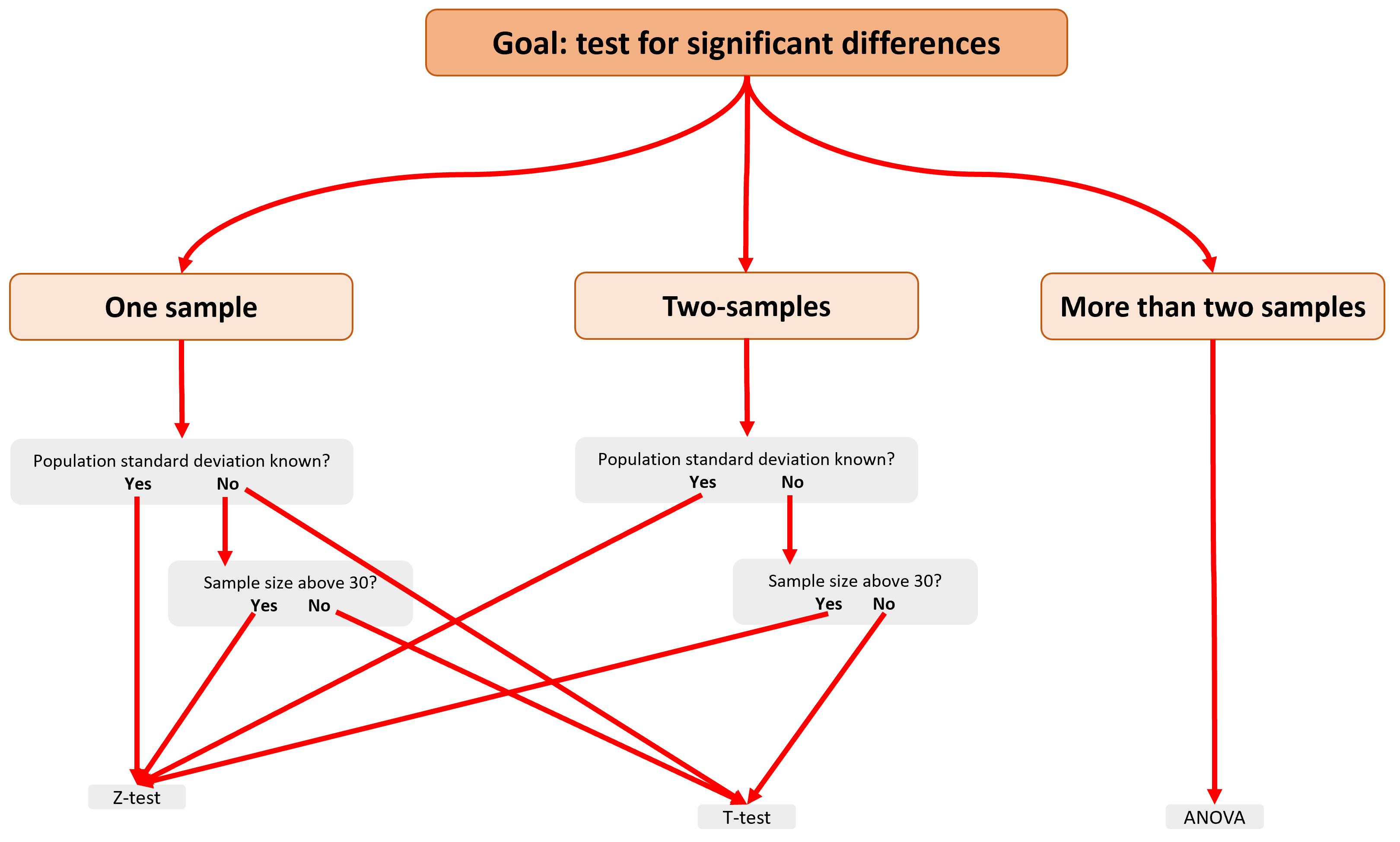 Selecting statistical test