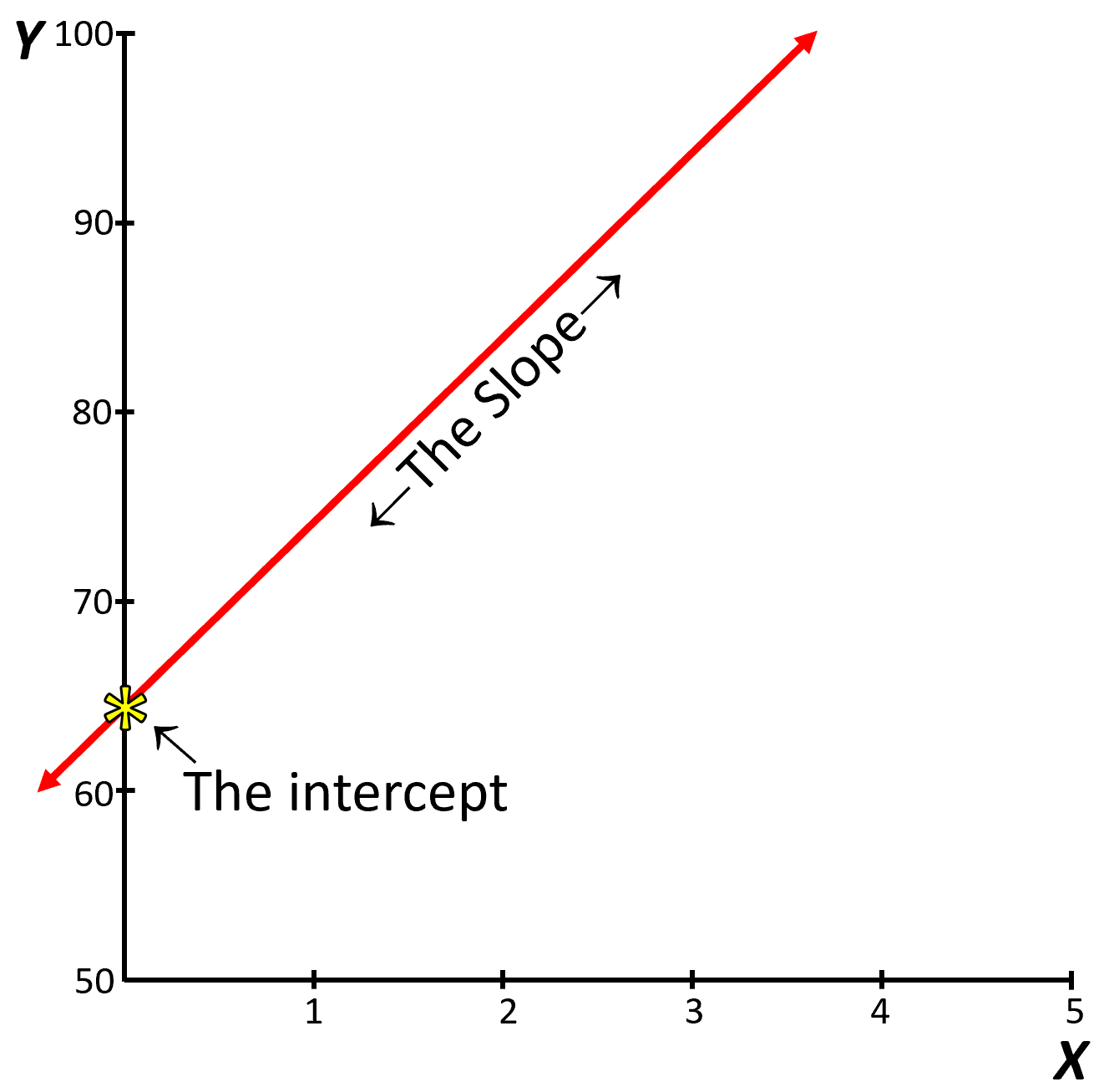 The slope and the intercept