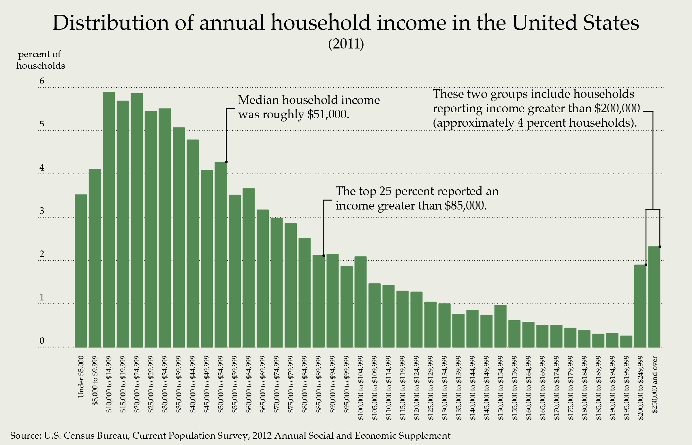 Income distribution in the USA