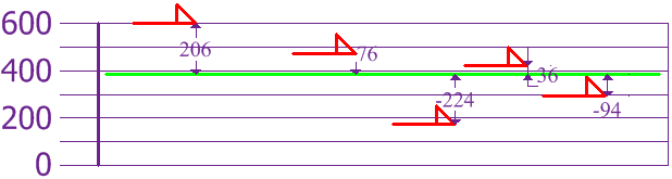 Sample of dogs heights