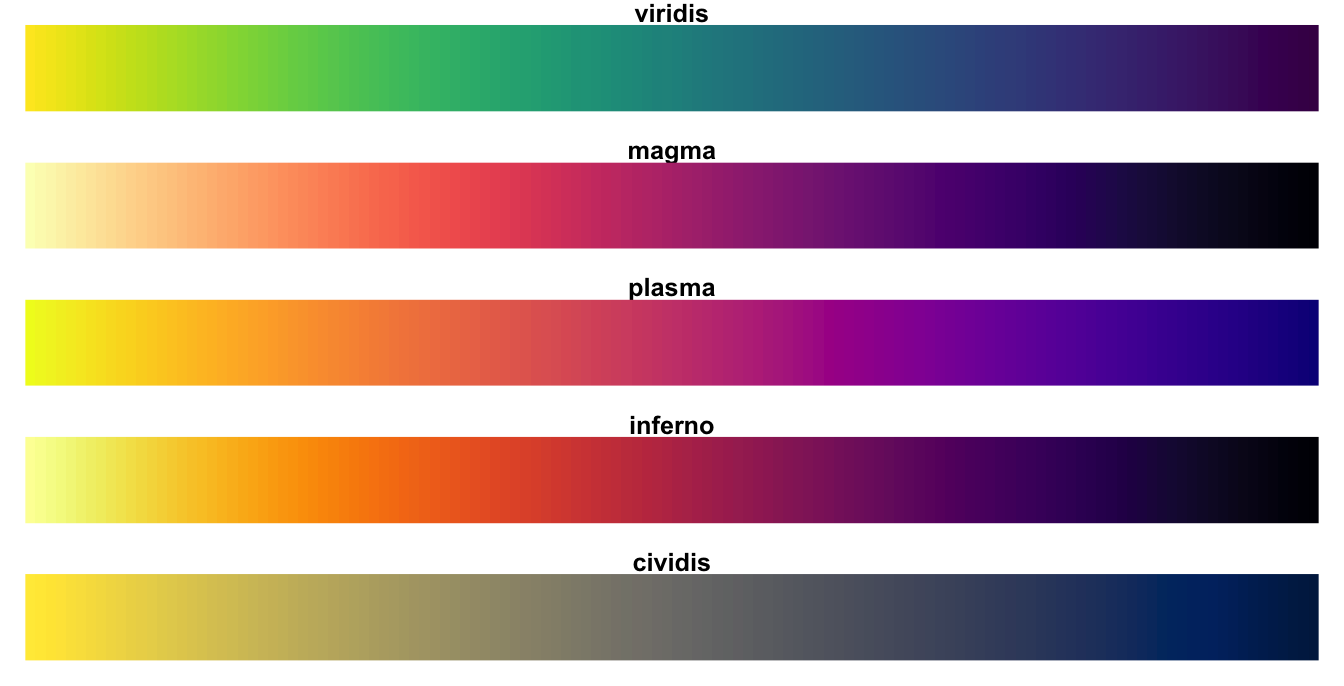 Viridis color scales